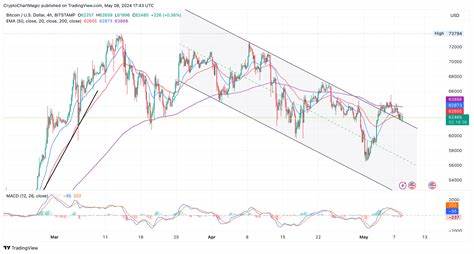 Bitcoin Price Analysis: Is This The Only Chance To Buy BTC At $62,000 Before $100,000? - CoinGape