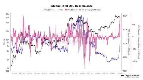 Bitcoin OTC desk balances rise by 60,000 BTC in past 30 days - CryptoSlate