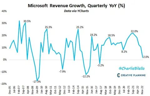 Microsoft (MSFT) Fell as Azur Revenue Growth Fell Short of Expectations
