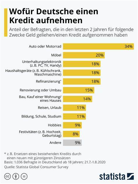 Wofür die Deutschen Kredite aufnehmen