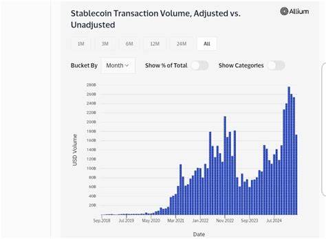 Tether revenue nears $1.5 billion as Ethereum languishes below $200M