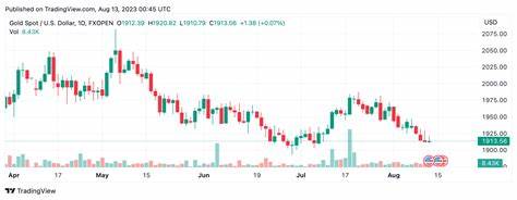 Amid Gold's Recent Slide, Experts Predict a Shining Future with Potential Highs Beyond $2,500 by 2024 - Bitcoin.com News