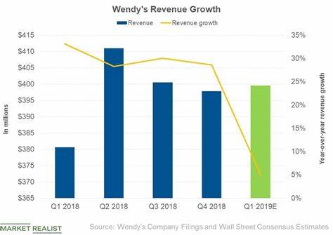 Wendy’s revenue and net income decline in Q1 2025