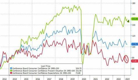 Consumer Confidence Slides for Fifth Straight Month