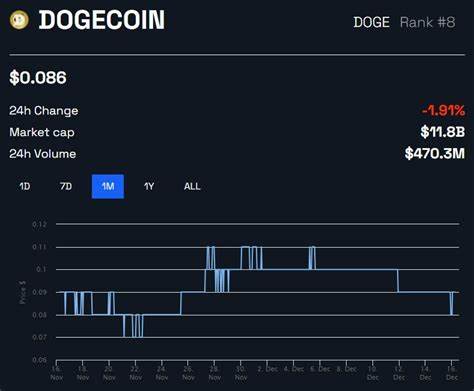 Dogecoin (DOGE) Price Plummets, Becomes Worst-Performing Coin in Top 10 - BeInCrypto