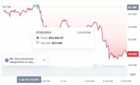 Crypto Price Today: Bitcoin, Ethereum fall up to 3% on Fed’s hawkish tone; Solana, Cardano defy trends wit - The Economic Times