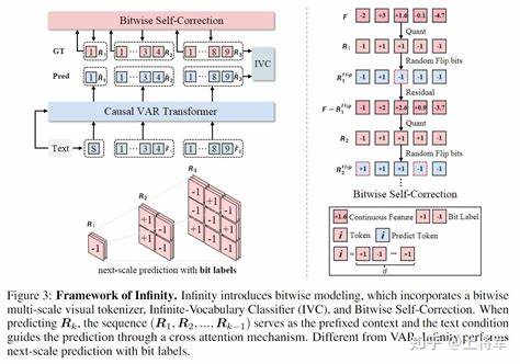 Infinity ∞:Scaling Bitwise AutoRegressive Modeling for HR Image Synthesis