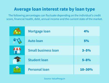 What Is the Average Personal Loan Interest Rate?