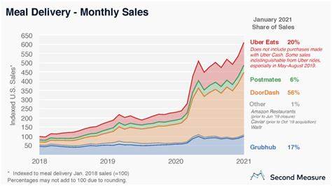 DoorDash, Inc. (DASH): A Bull Case Theory