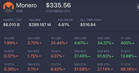 Did a $330 Million Scam Fuel Monero’s (XMR) 50% Price Surge? (ZachXBT Weighs In)