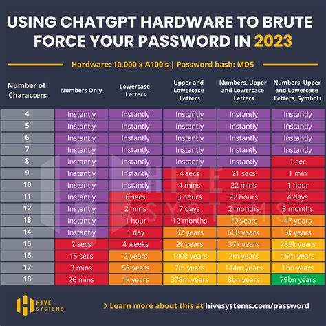 Are Your Passwords in the Green? (2025)