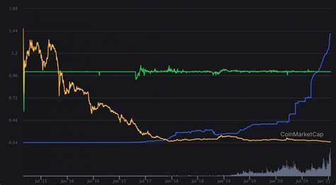 Tether USDT’s market share rises 20%, reaching 75% in two years