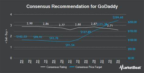 GoDaddy price target lowered to $202 from $230 at Seaport Research