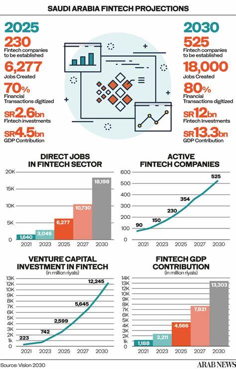 Saudi Arabia’s adoption of fintech makes it an ideal DeFi hub, experts say - Arab News Pakistan