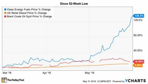 Is Clean Energy Fuels Corp. (CLNE) the Best Oil and Gas Penny Stock to Invest in Now?