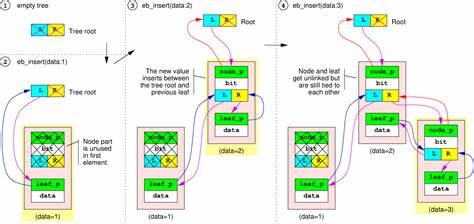 The Design of Compact Elastic Binary Trees (Cebtree)
