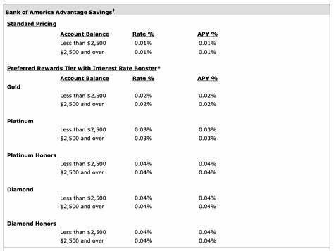 Bank of America Savings Account Interest Rates