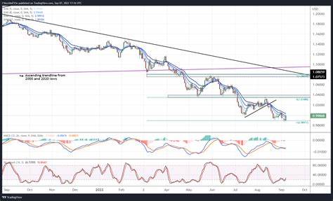 EUR/USD slips as ECB rate cut expectations weigh, drops below 1.1100