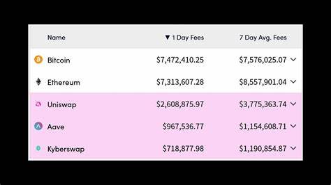 Bitcoin fees top Ethereum for 3 days in a row as halving approaches - Cointelegraph