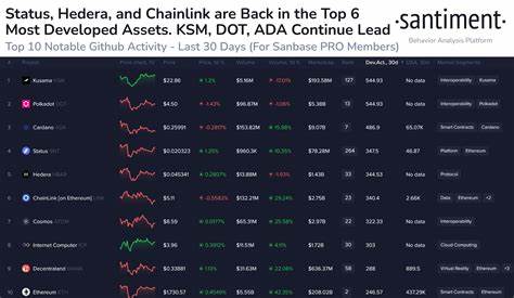 Top 10 cryptocurrencies by GitHub development activity in last 30 days - Finbold - Finance in Bold