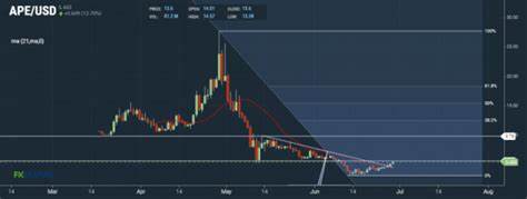Bitcoin and ETH Price Prediction: Bulls Keep Pushing, Why ApeCoin Could Skyrocket