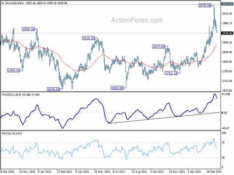 Gold Extends Pullback to Close Week