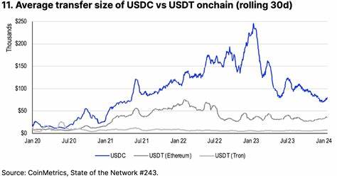 The Resurgence in USDC - coinbase.com