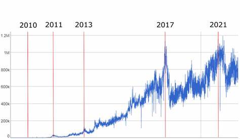 Over 900,000 active Bitcoin wallets push transactions to 3-year high - Nairametrics