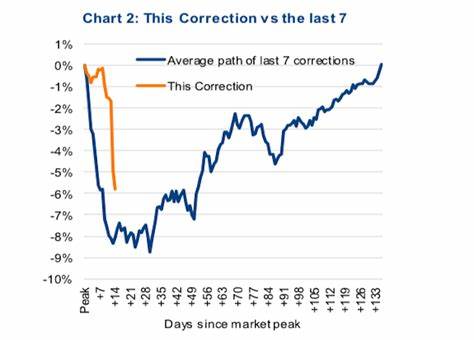 Stock Market October Correction