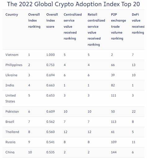 Vietnam, Philippines, India, China Among Top Countries for Crypto Adoption, Chainalysis Global Index Shows - Bitcoin.com News