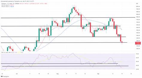 Bitcoin, Ethereum Technical Analysis: BTC, ETH Hit Multi-Week Low, as Sell-off Worsens - Bitcoin.com News