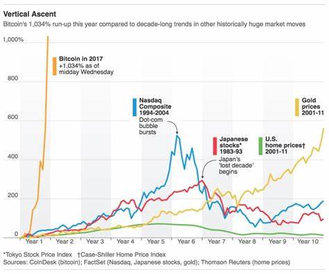 The growing Bitcoin bubble – is it worth the risk? - Unbiased