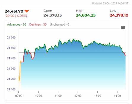 Stock Market Highlights: Nifty’s drop below 24,350, could trigger a slide to 24K in near term. How to tra... - The Economic Times