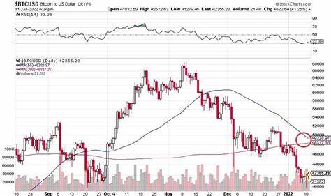 Bitcoin is close to triggering a bearish death cross signal as Fed tightening drives risk-off rotation - Markets Insider