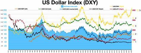 US Dollar Index (DXY) Nears Key Level Preceding Bitcoin Price Surges Of Over 500%