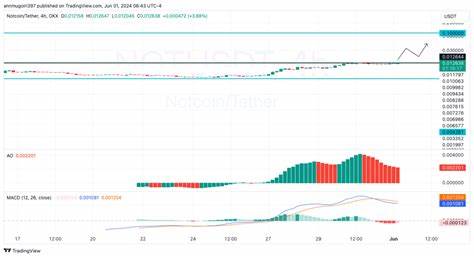 Notcoin Price Forecast: Can NOT Reach $0.1? - CoinGape