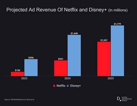Disney stock jumps 12% as streaming growth juices 2025 profit forecast