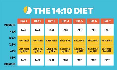 The Effect of 4:3 Intermittent Fasting on Weight Loss at 12 Months