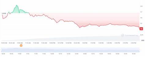 Pi Network Price Rollercoaster Continues as PI Dumps by 35% in Hours