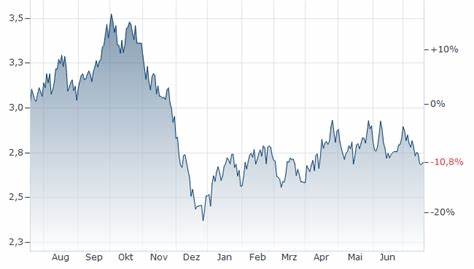 Swap EUR (10 JAHRE) Kurs