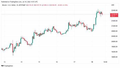 Bitcoin nears 200-W MA; ETH touches $1,500