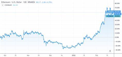 Cryptocurrency price on June 19: Bitcoin rises above $65.5k on Fed rate cut expectations, Ethereum up 3% - The Economic Times