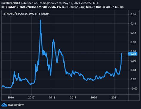 ETH/BTC Ratio Falls to 5-Year Low, Lagging Behind Bitcoin on 85% of Trading Days