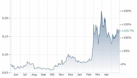 Der aktuelle Wechselkurs von 1 Dogecoin in USD