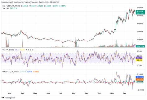 Werden XRP, SUI und AiAO 2025 stark steigen?