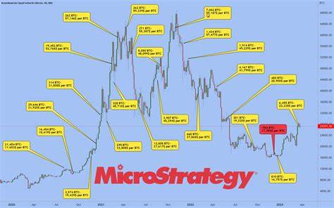 Microstrategy Acquires 2,530 Bitcoin Amid Ongoing Strategy - Bitcoin.com News
