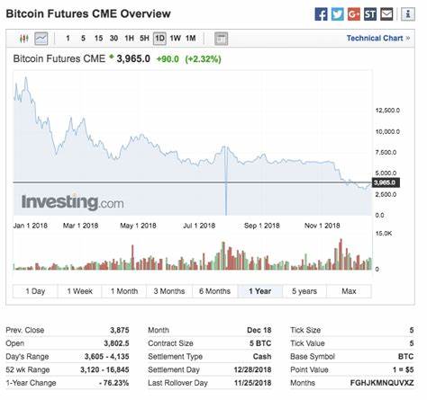 Bitcoin Futures News