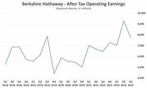 Berkshire Hathaway Operating Profit Fell 14% in First Quarter. Cash Hit a Record $348 Billion