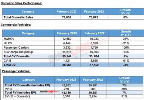 Tata Motors vehicle sales decline by 6.15% to 72,753 units