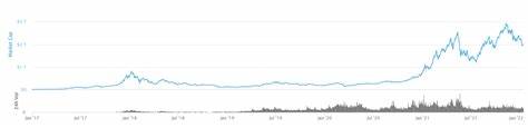 Global crypto market cap surges 104% YoY - Deccan Herald